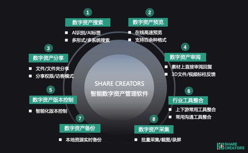 提效63% 高度集成AI技术的数字资产管理软件Share Creators